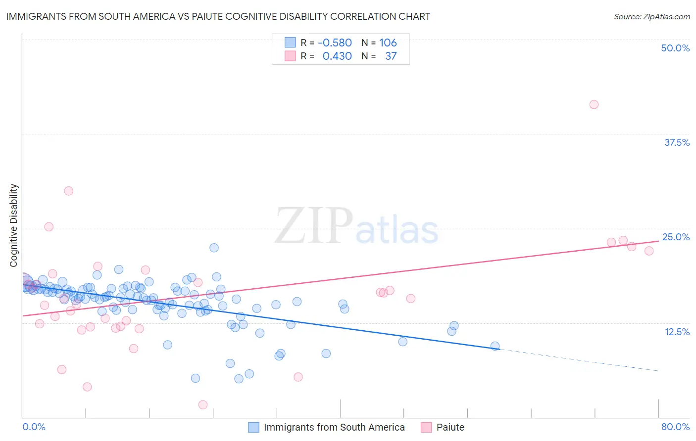 Immigrants from South America vs Paiute Cognitive Disability