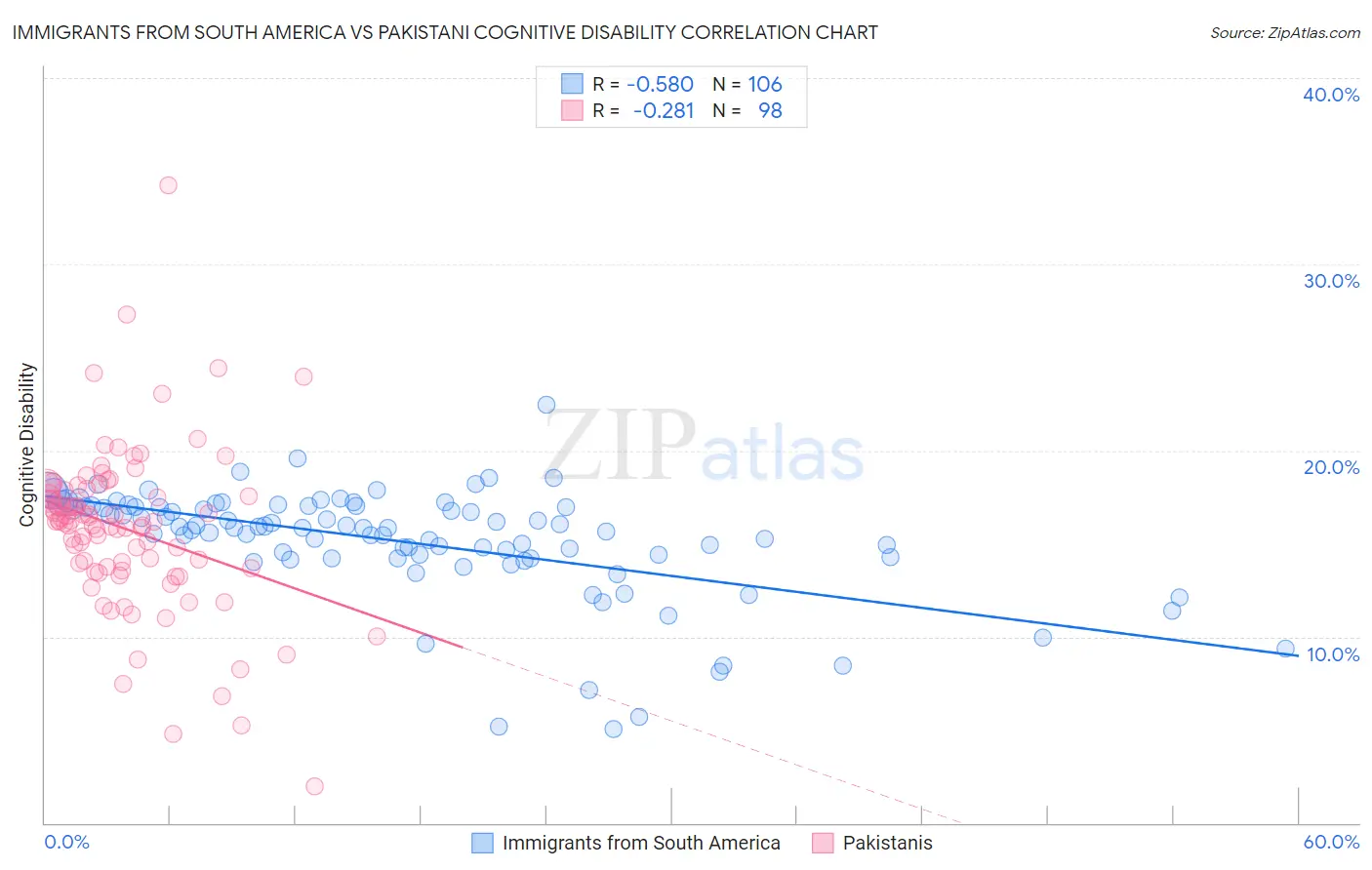 Immigrants from South America vs Pakistani Cognitive Disability