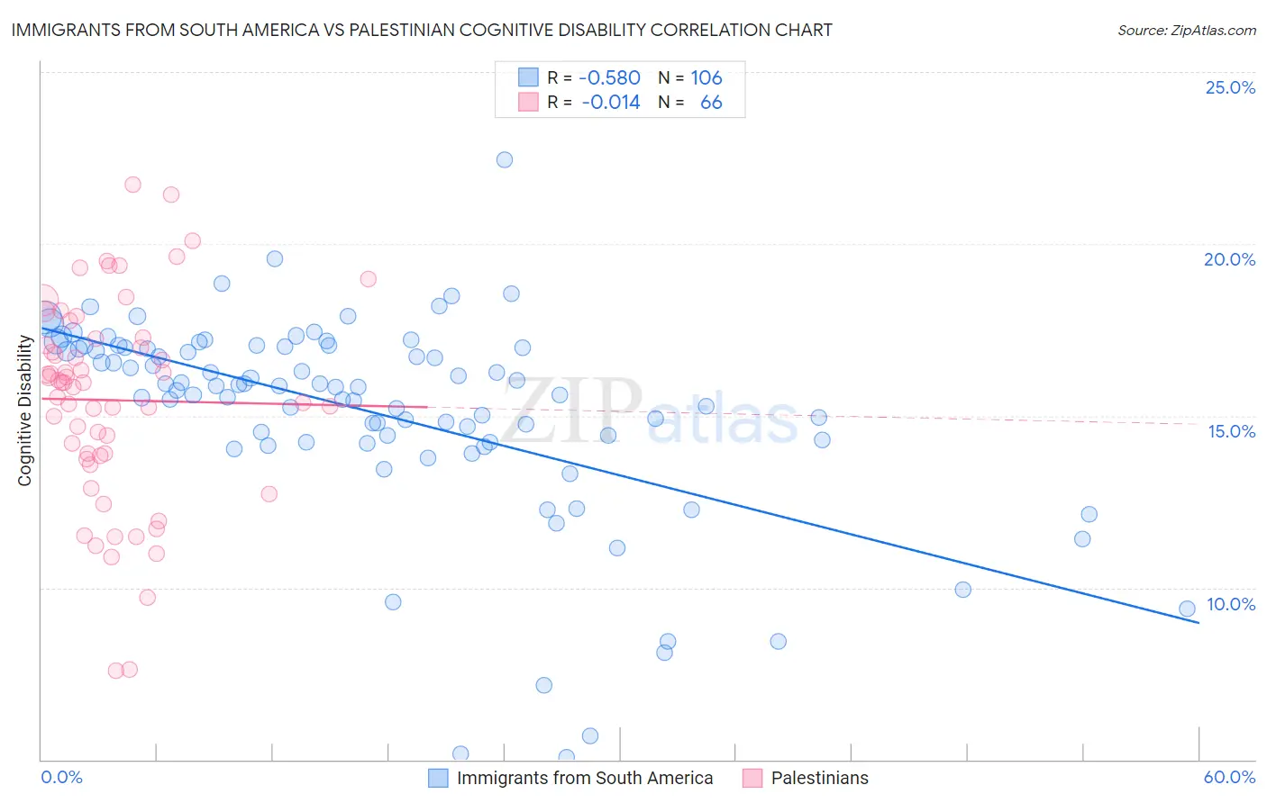 Immigrants from South America vs Palestinian Cognitive Disability