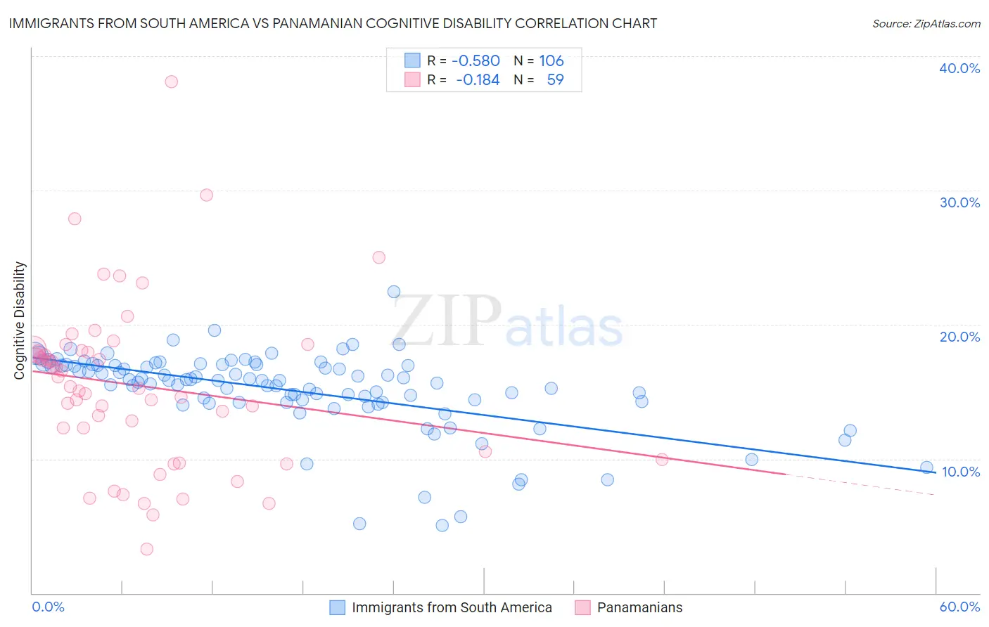 Immigrants from South America vs Panamanian Cognitive Disability