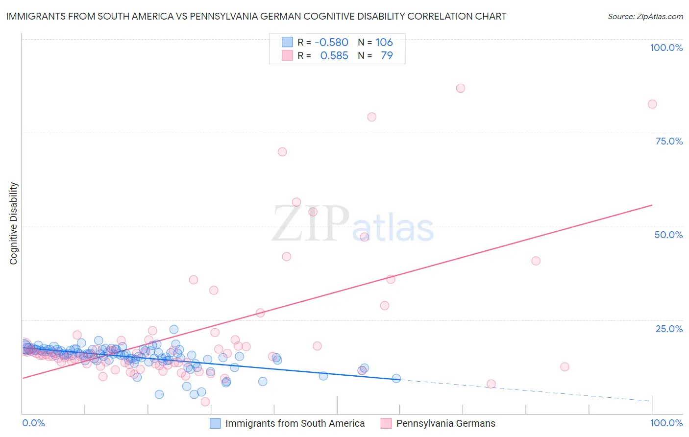 Immigrants from South America vs Pennsylvania German Cognitive Disability
