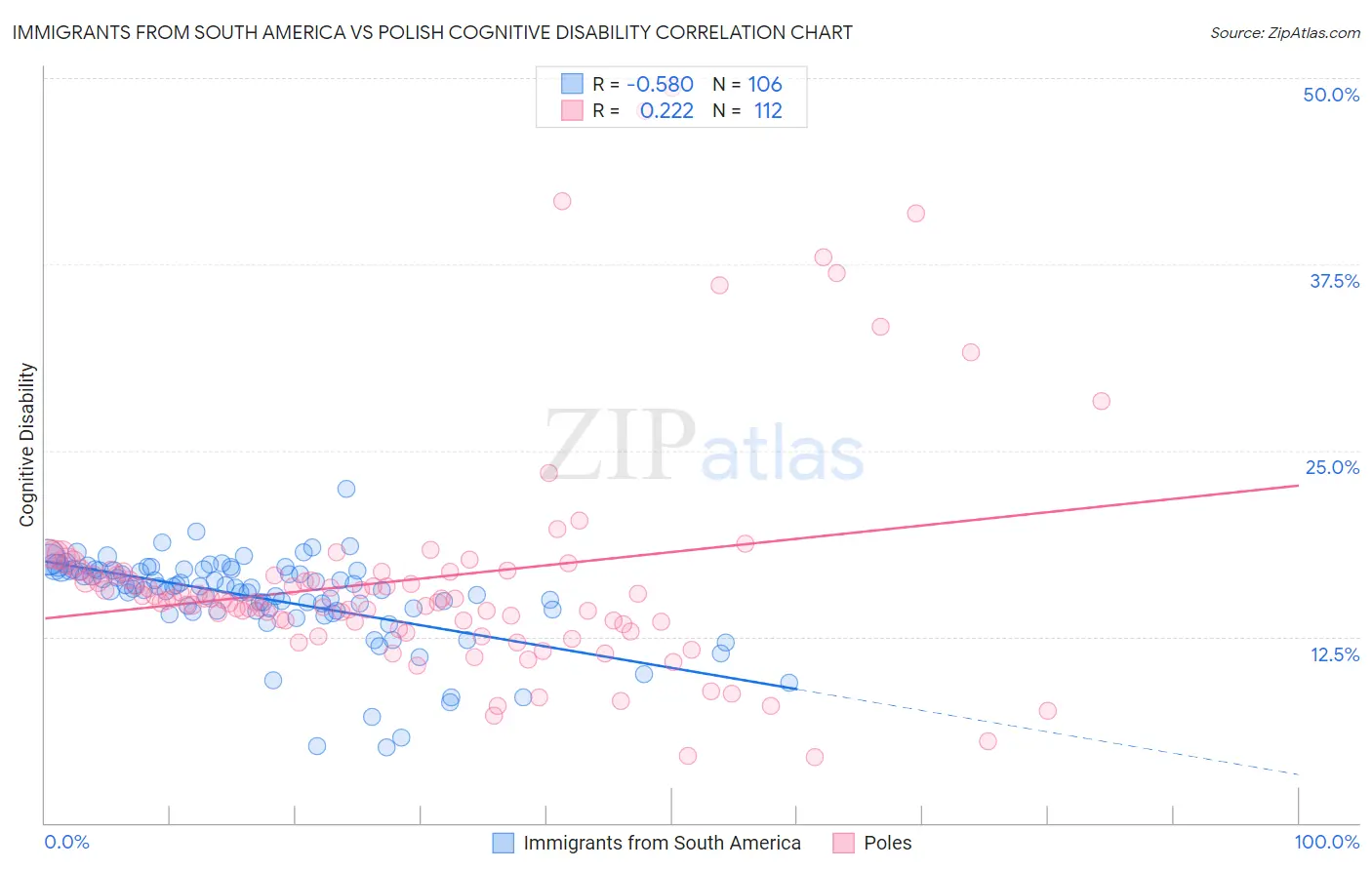 Immigrants from South America vs Polish Cognitive Disability