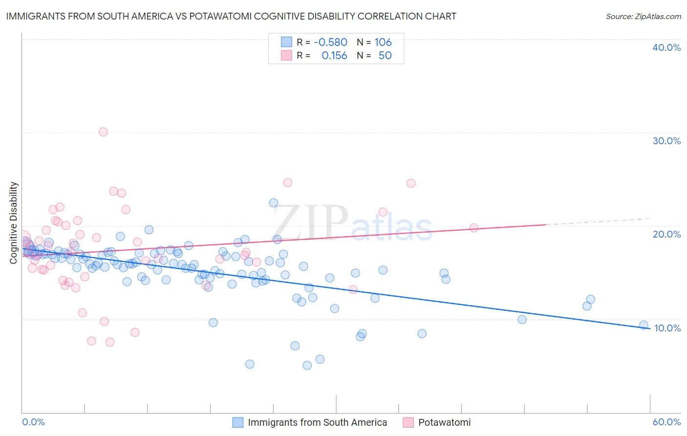 Immigrants from South America vs Potawatomi Cognitive Disability