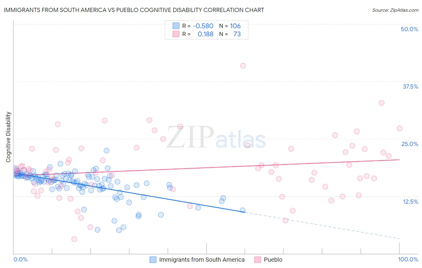 Immigrants from South America vs Pueblo Cognitive Disability