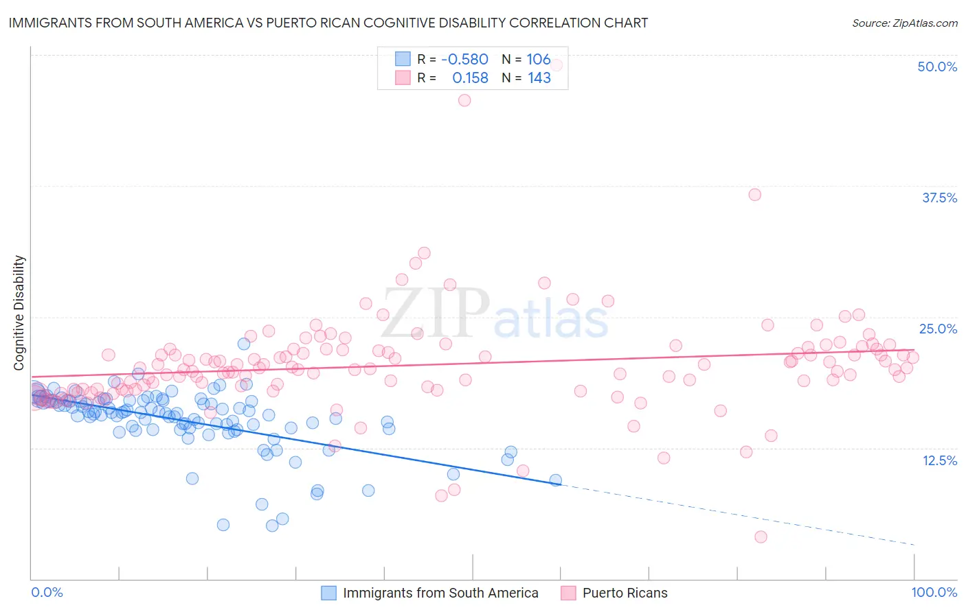 Immigrants from South America vs Puerto Rican Cognitive Disability