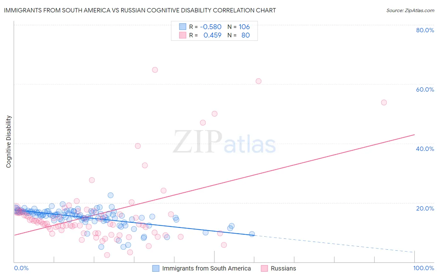 Immigrants from South America vs Russian Cognitive Disability