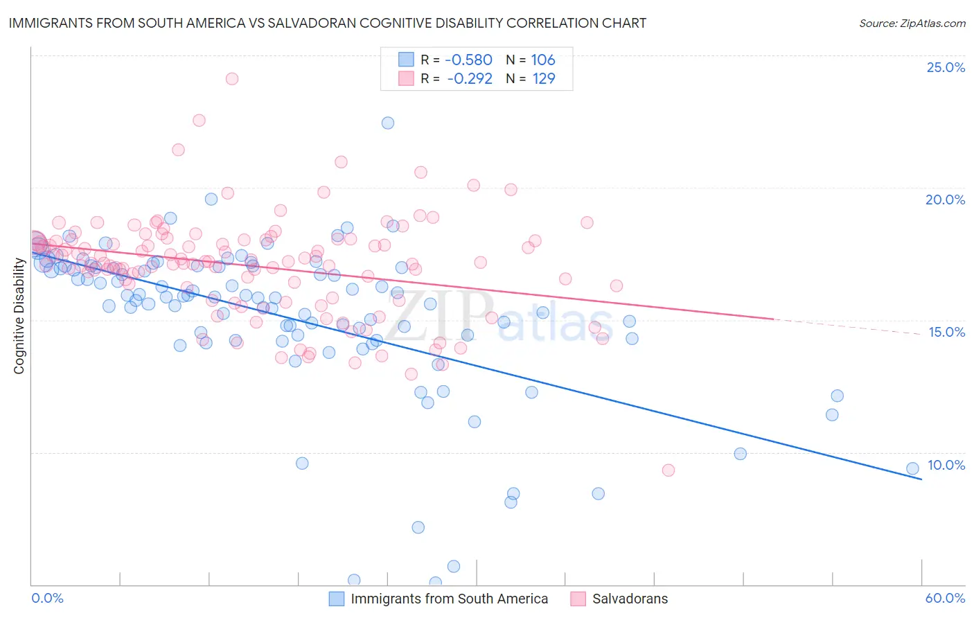 Immigrants from South America vs Salvadoran Cognitive Disability