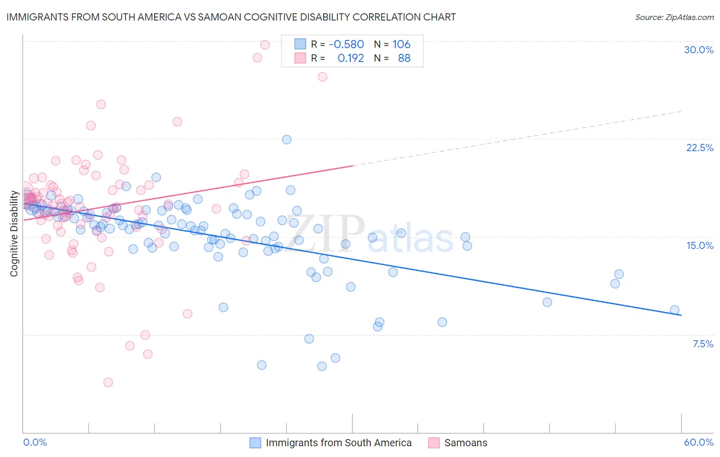Immigrants from South America vs Samoan Cognitive Disability