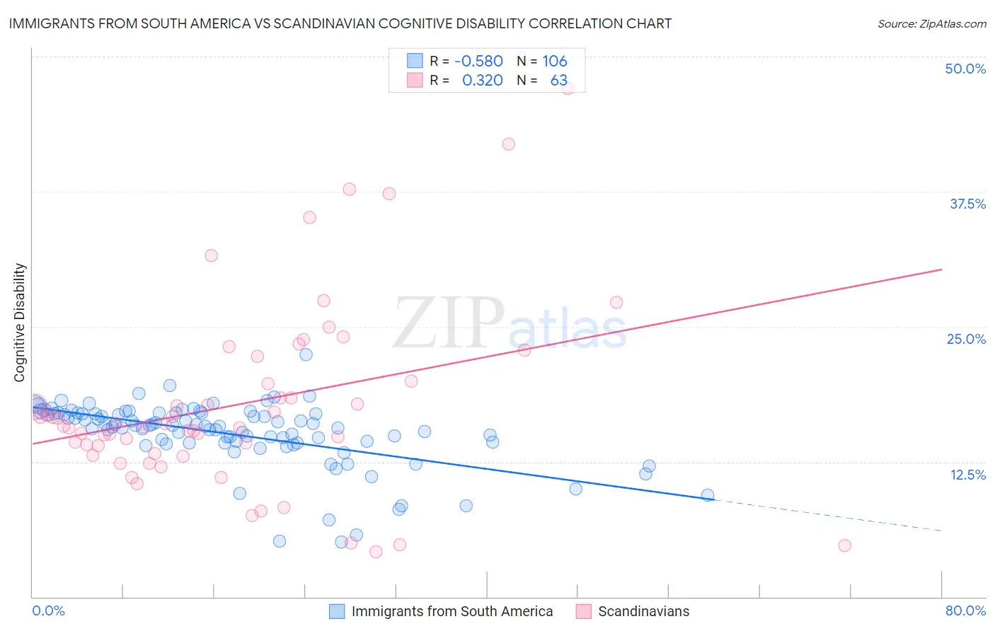 Immigrants from South America vs Scandinavian Cognitive Disability