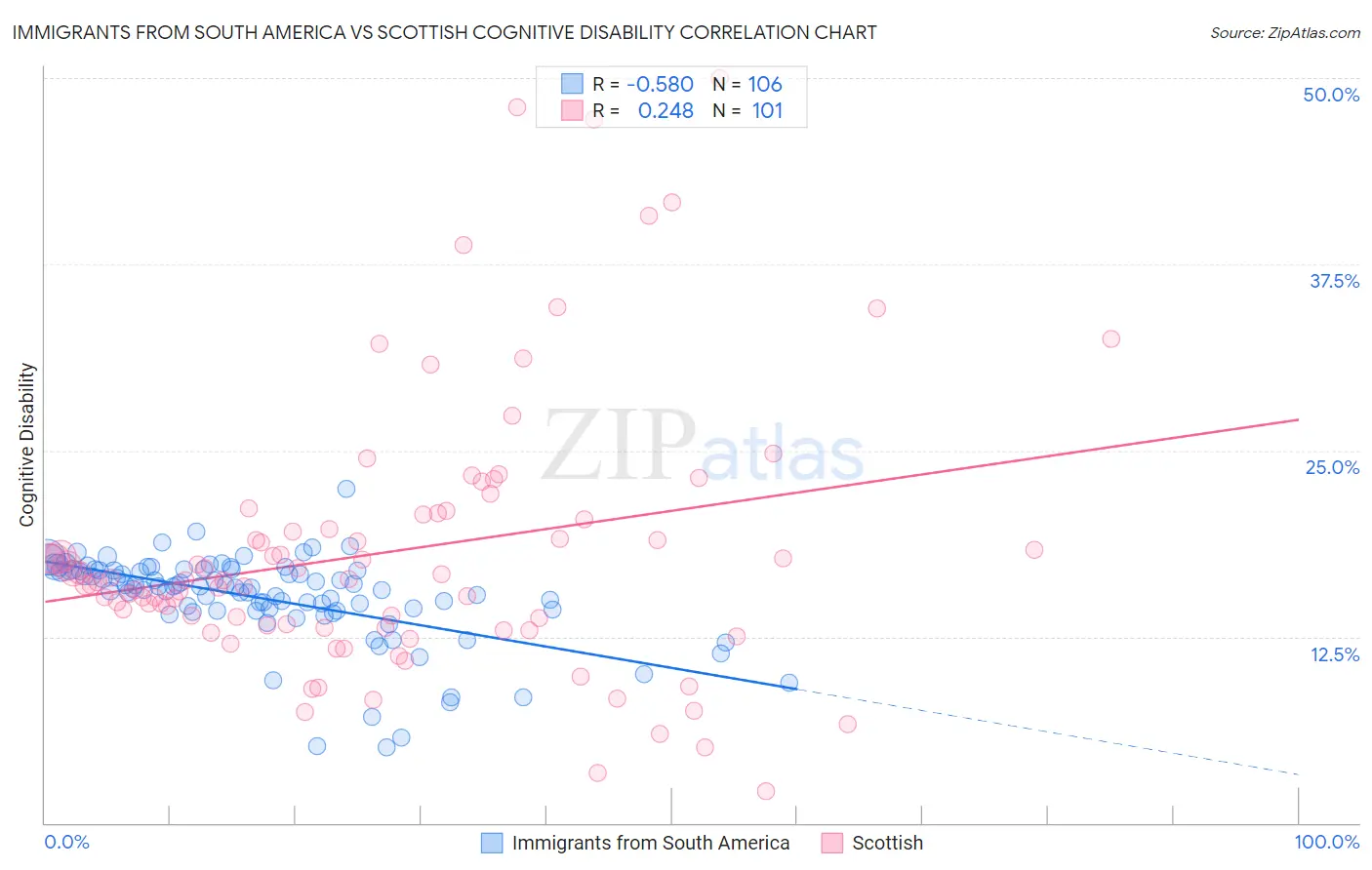 Immigrants from South America vs Scottish Cognitive Disability