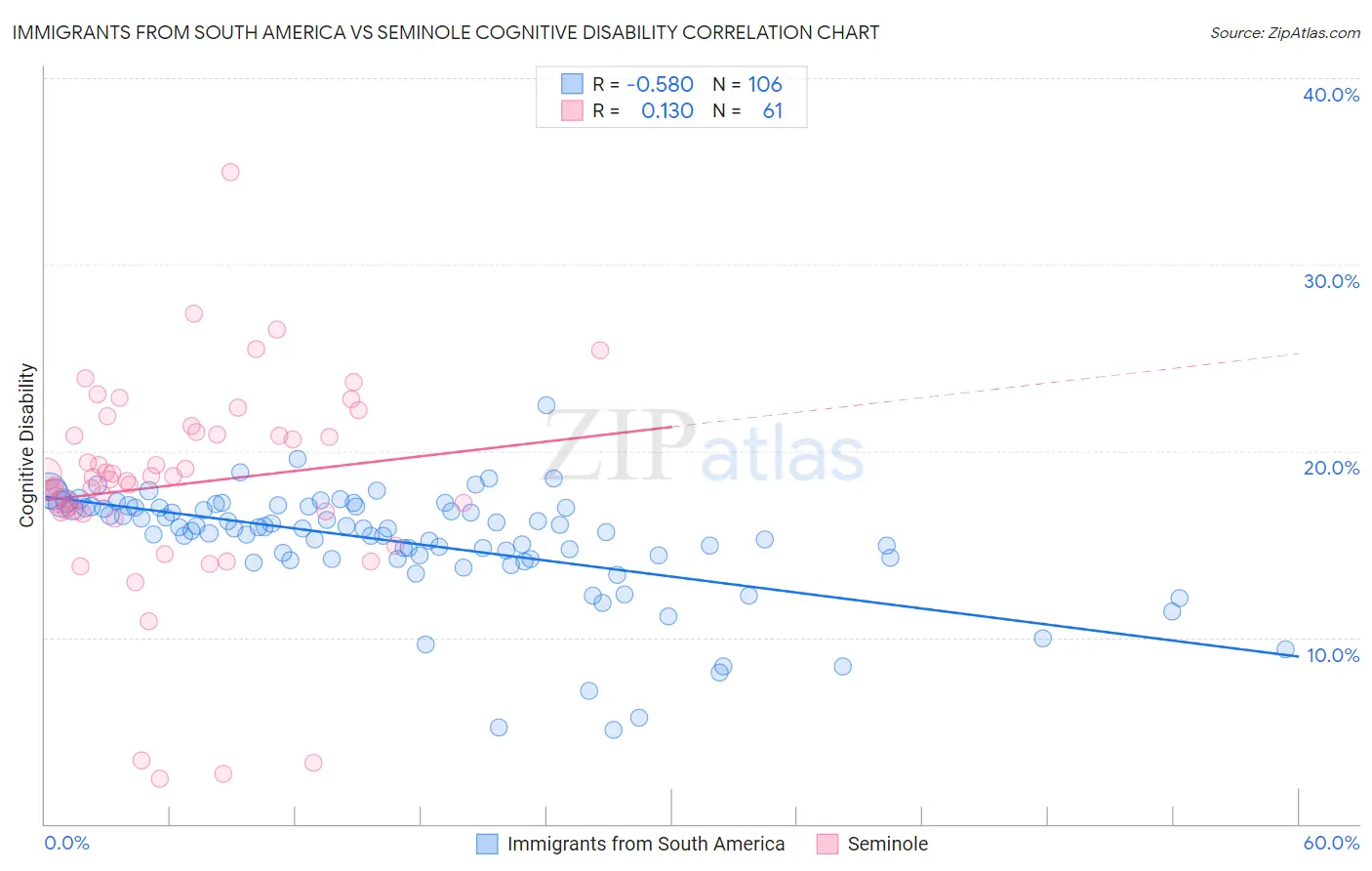 Immigrants from South America vs Seminole Cognitive Disability