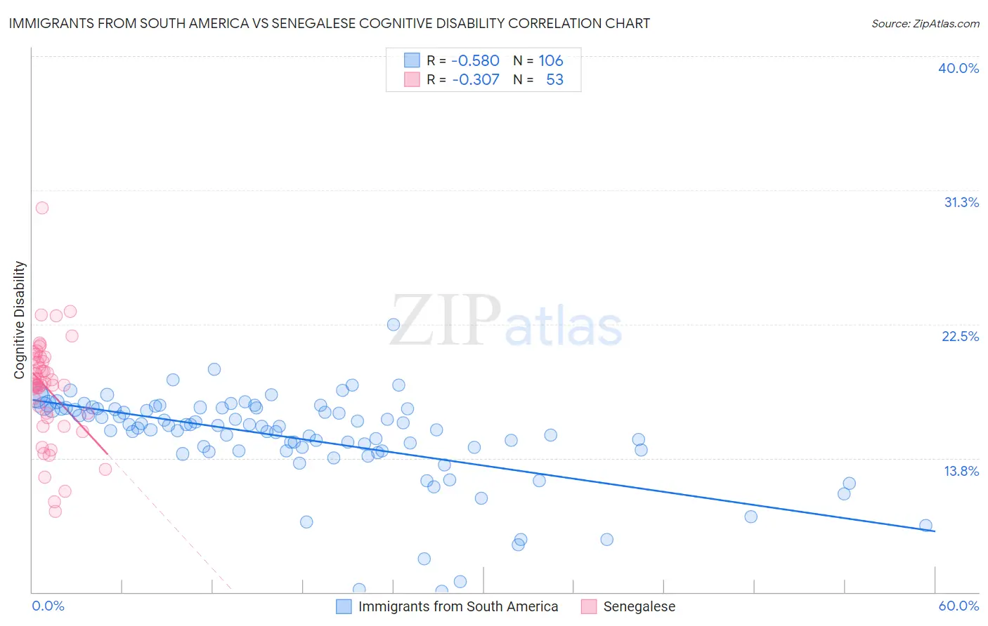 Immigrants from South America vs Senegalese Cognitive Disability