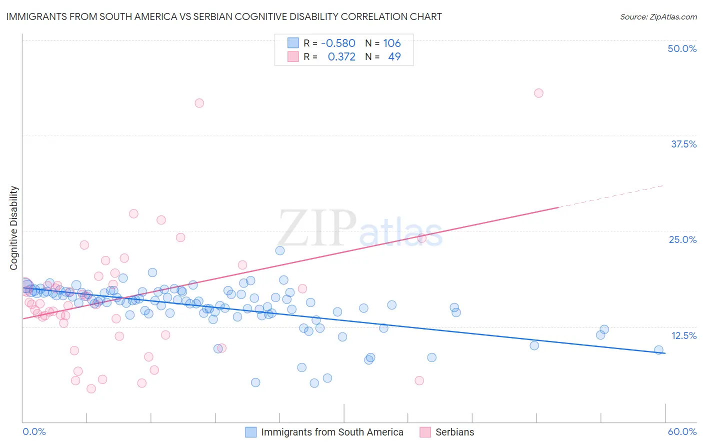 Immigrants from South America vs Serbian Cognitive Disability