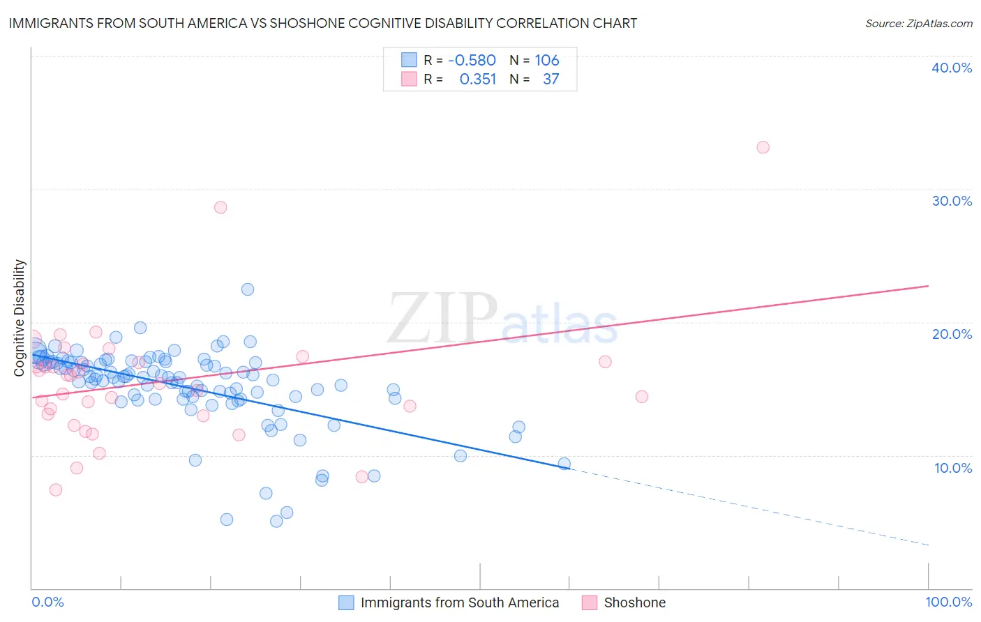 Immigrants from South America vs Shoshone Cognitive Disability