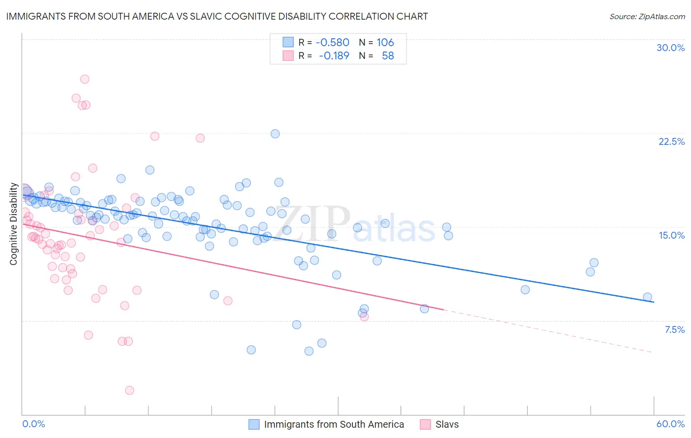 Immigrants from South America vs Slavic Cognitive Disability
