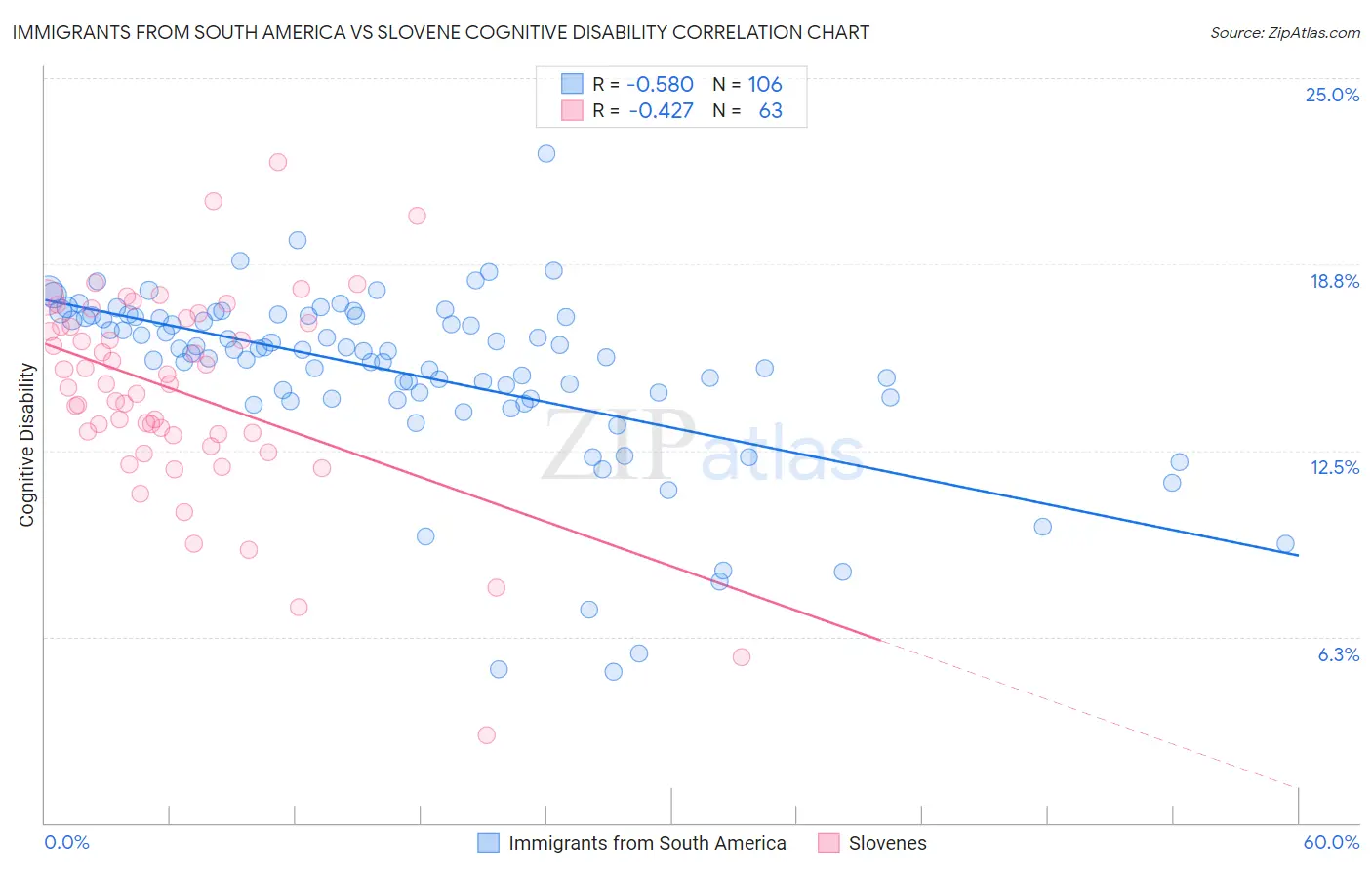 Immigrants from South America vs Slovene Cognitive Disability
