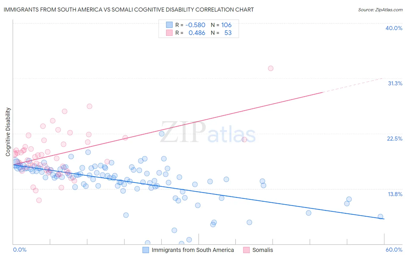 Immigrants from South America vs Somali Cognitive Disability