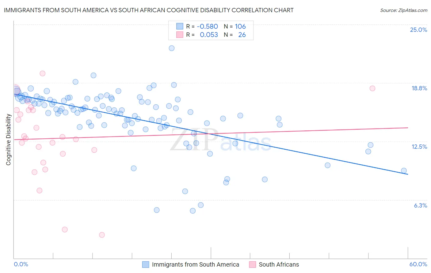 Immigrants from South America vs South African Cognitive Disability