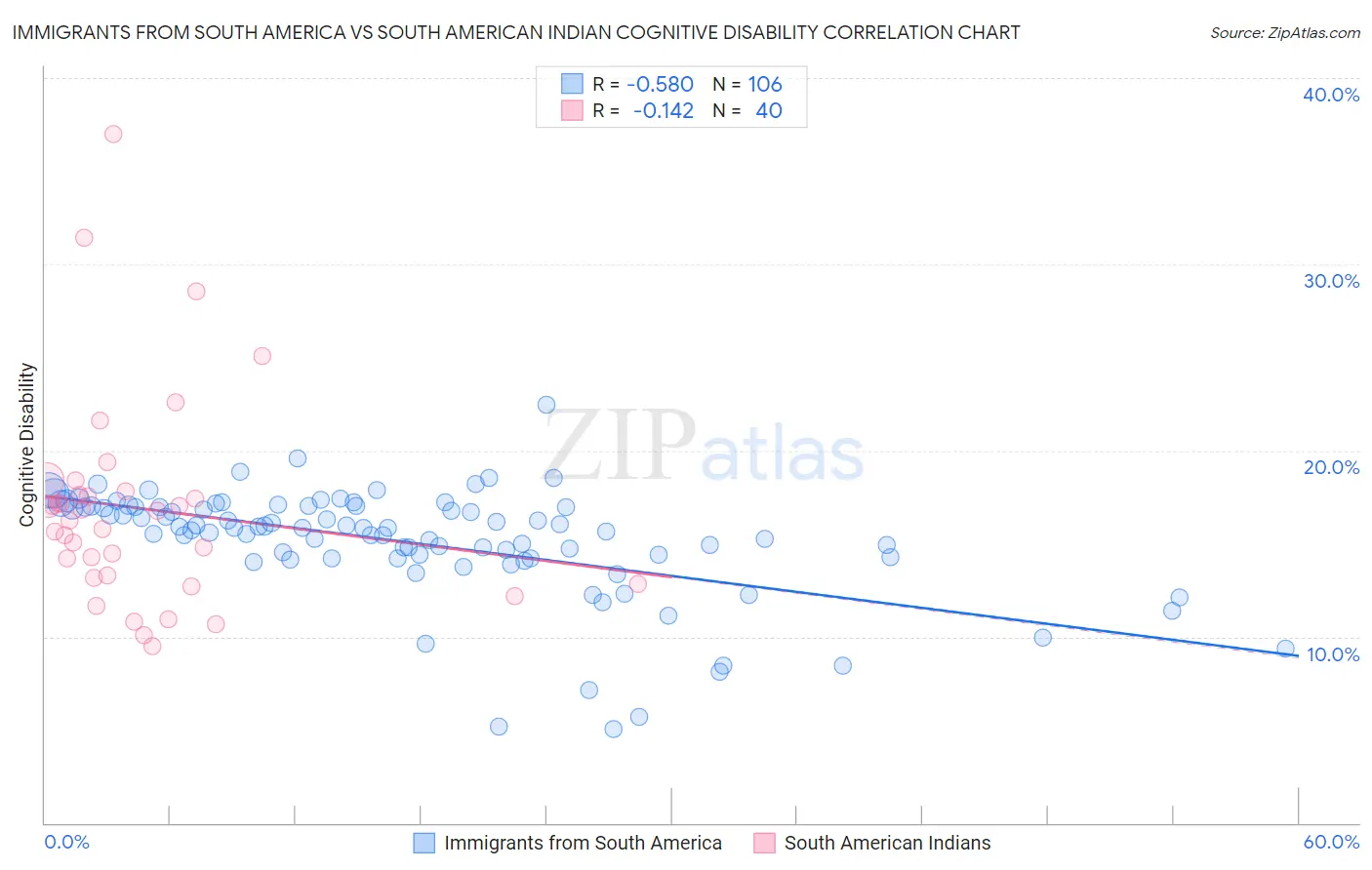 Immigrants from South America vs South American Indian Cognitive Disability