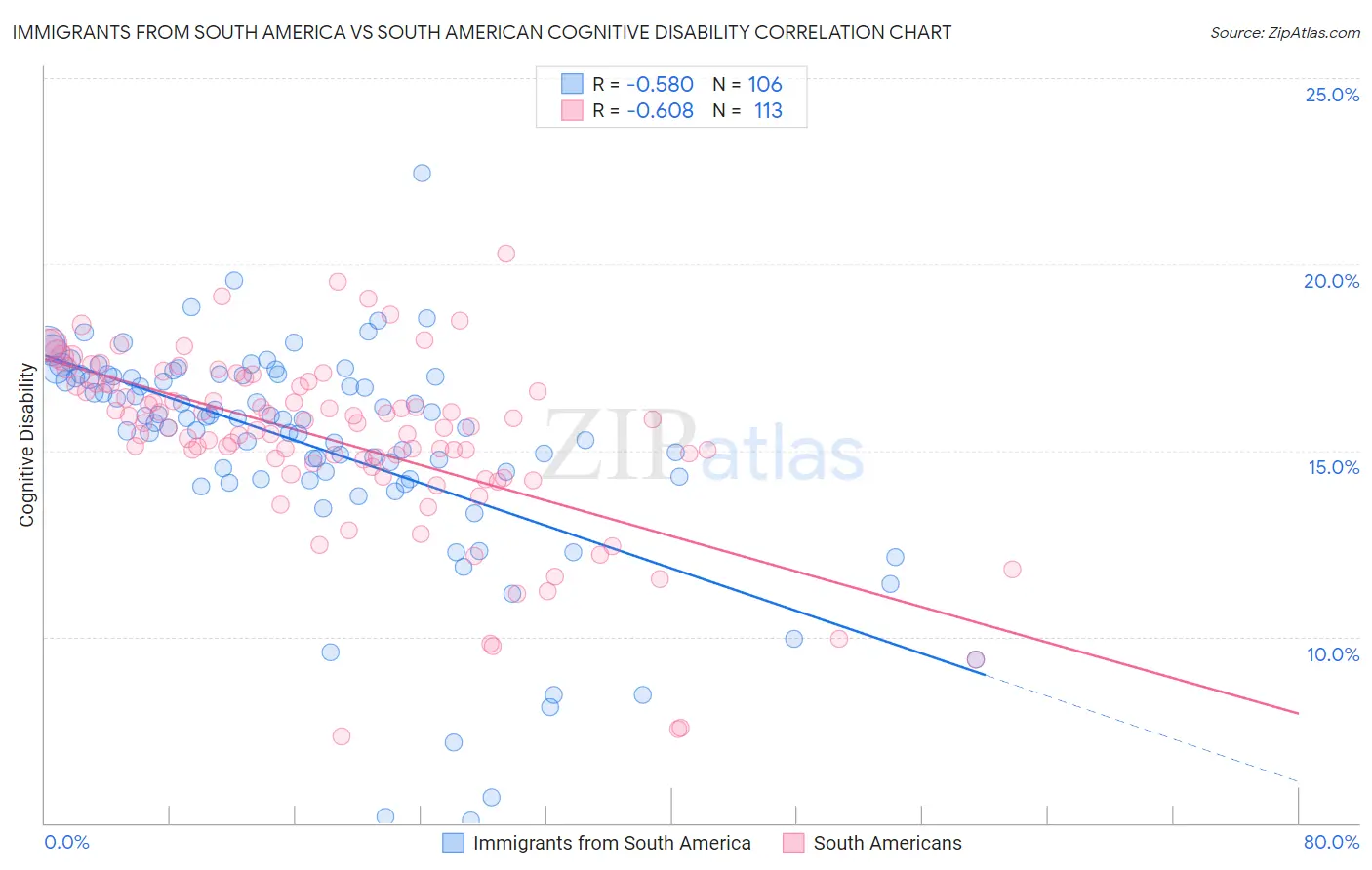 Immigrants from South America vs South American Cognitive Disability