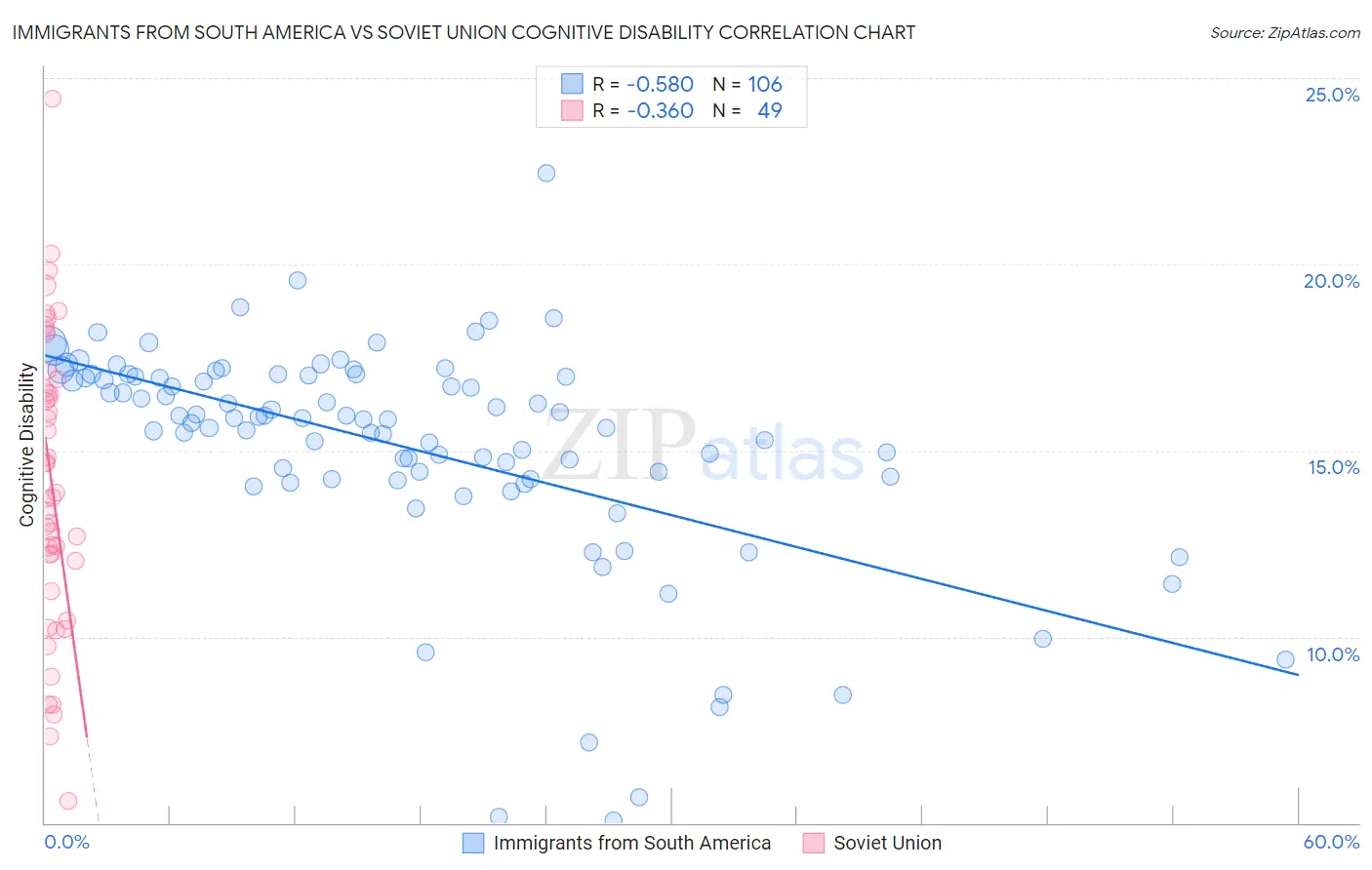 Immigrants from South America vs Soviet Union Cognitive Disability