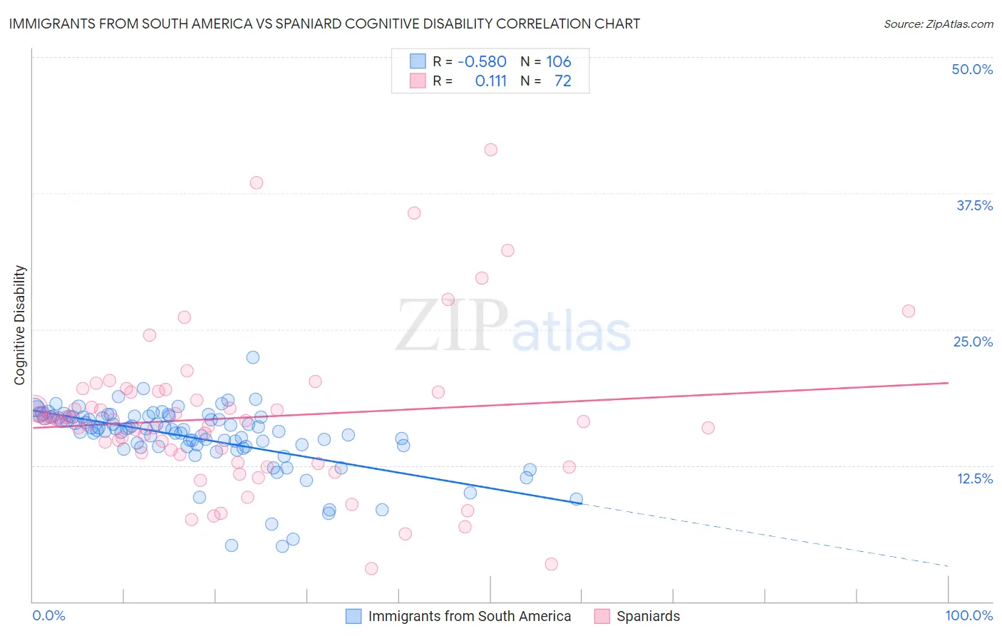 Immigrants from South America vs Spaniard Cognitive Disability