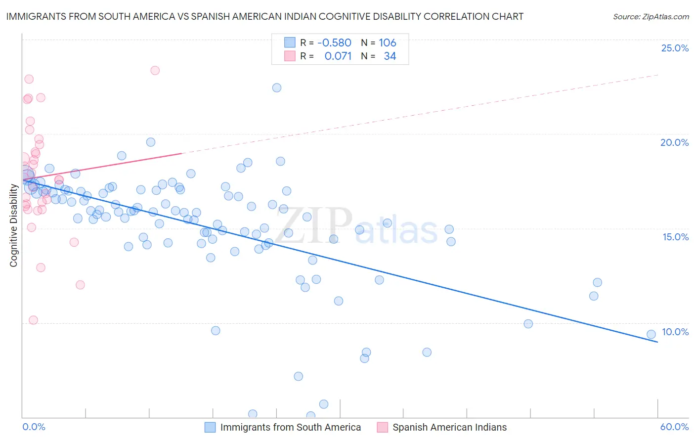 Immigrants from South America vs Spanish American Indian Cognitive Disability