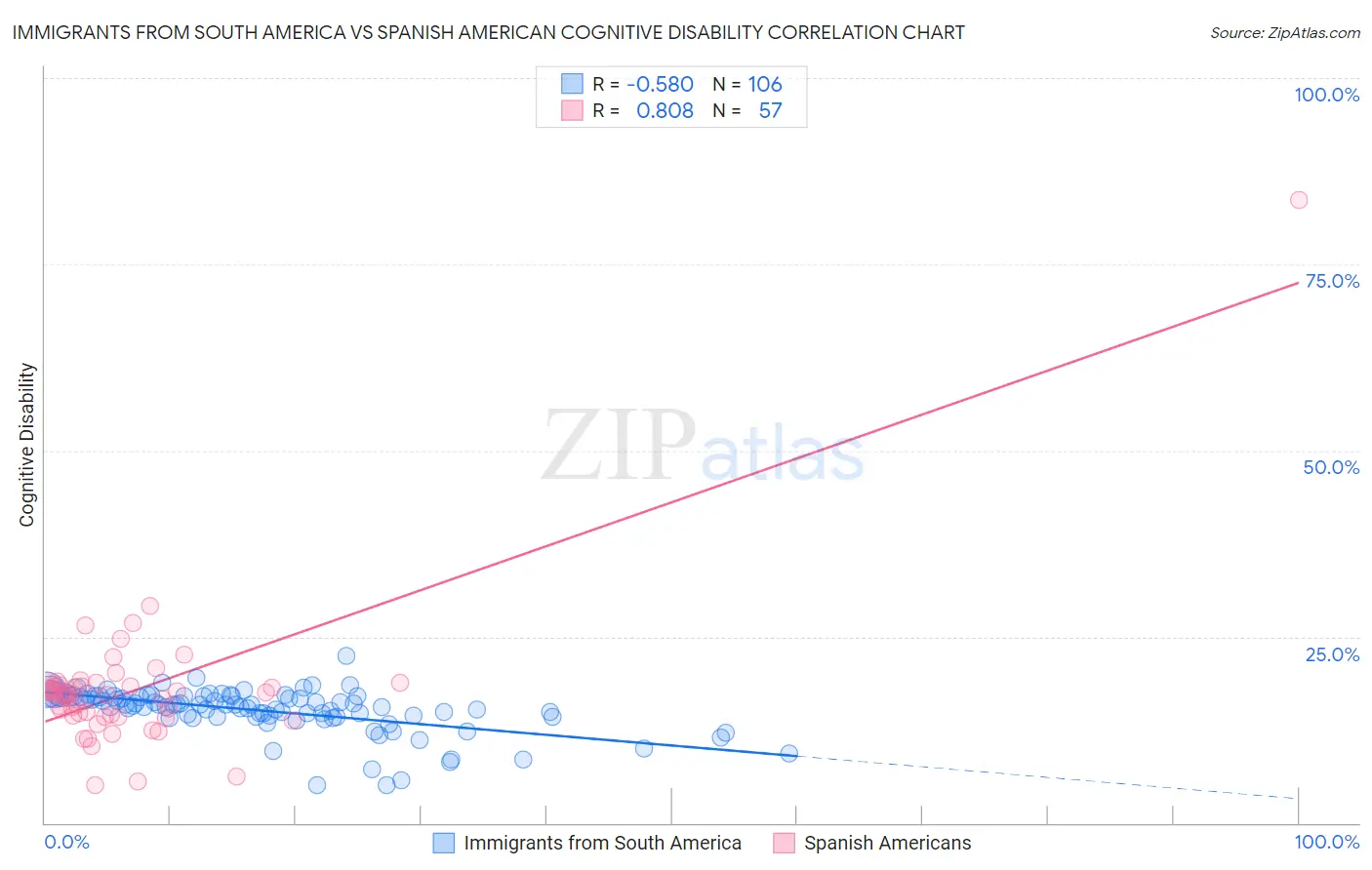 Immigrants from South America vs Spanish American Cognitive Disability