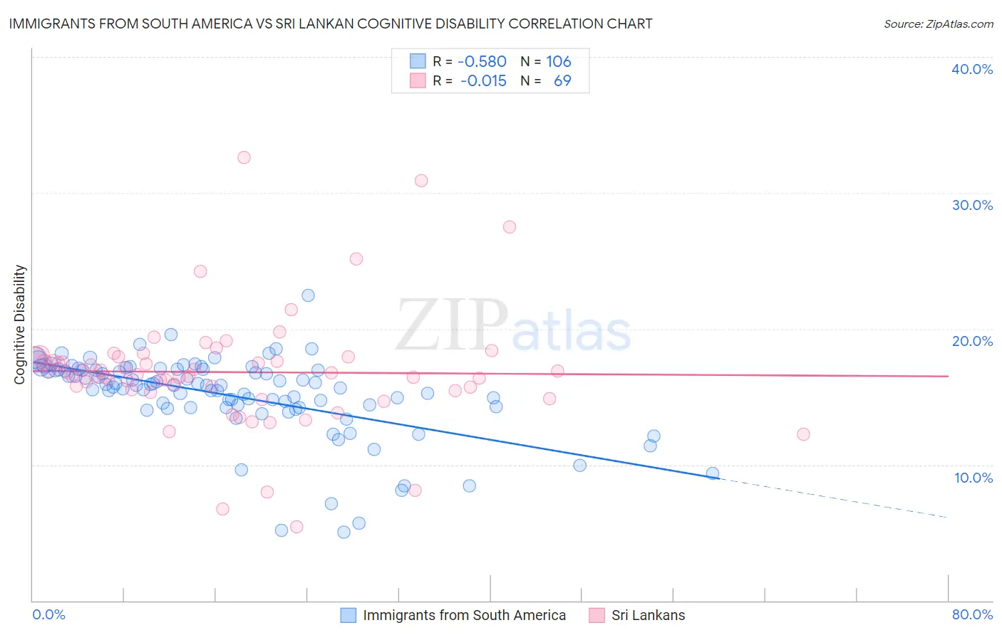 Immigrants from South America vs Sri Lankan Cognitive Disability