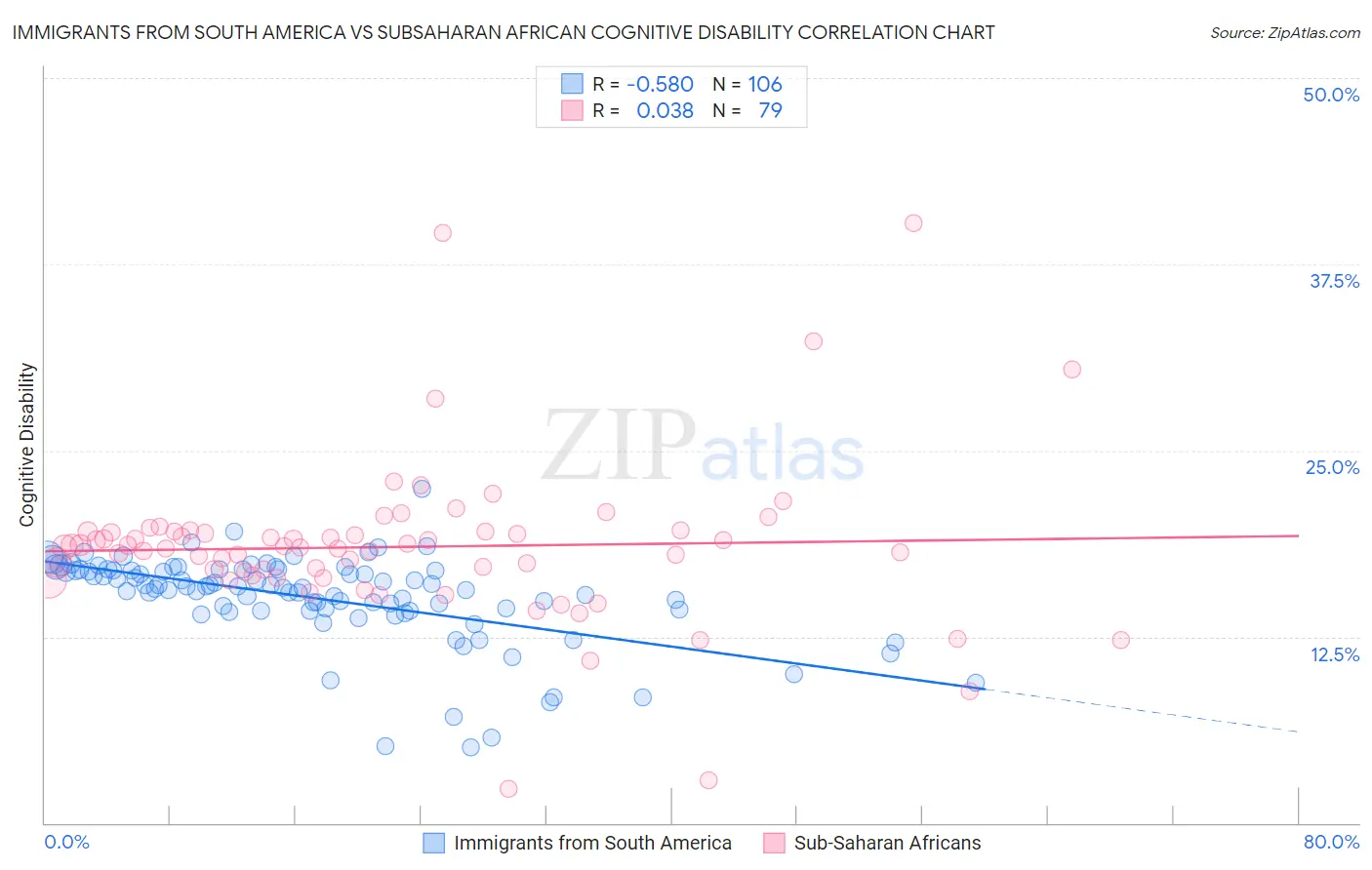 Immigrants from South America vs Subsaharan African Cognitive Disability