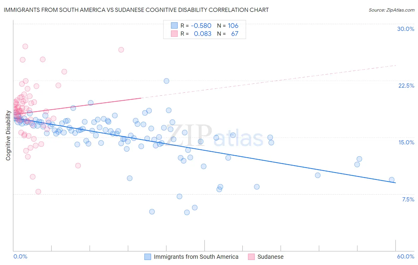 Immigrants from South America vs Sudanese Cognitive Disability