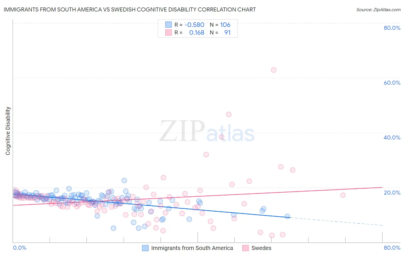 Immigrants from South America vs Swedish Cognitive Disability