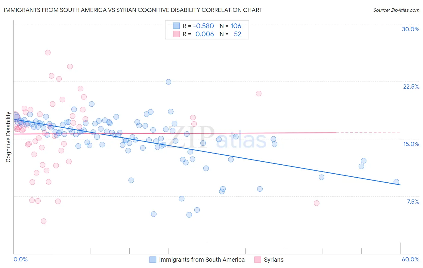 Immigrants from South America vs Syrian Cognitive Disability