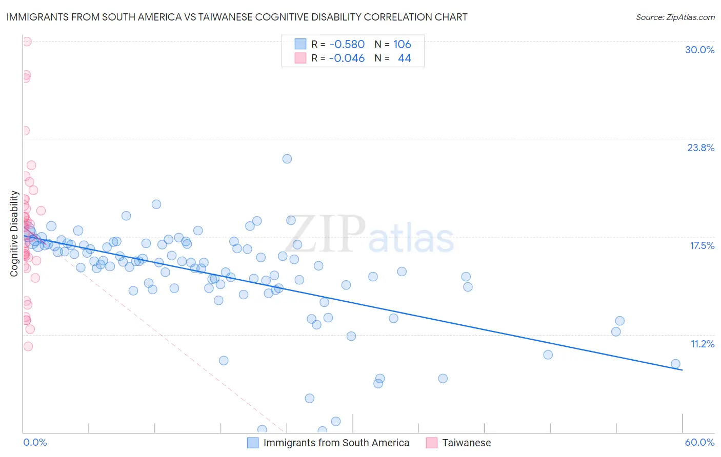 Immigrants from South America vs Taiwanese Cognitive Disability