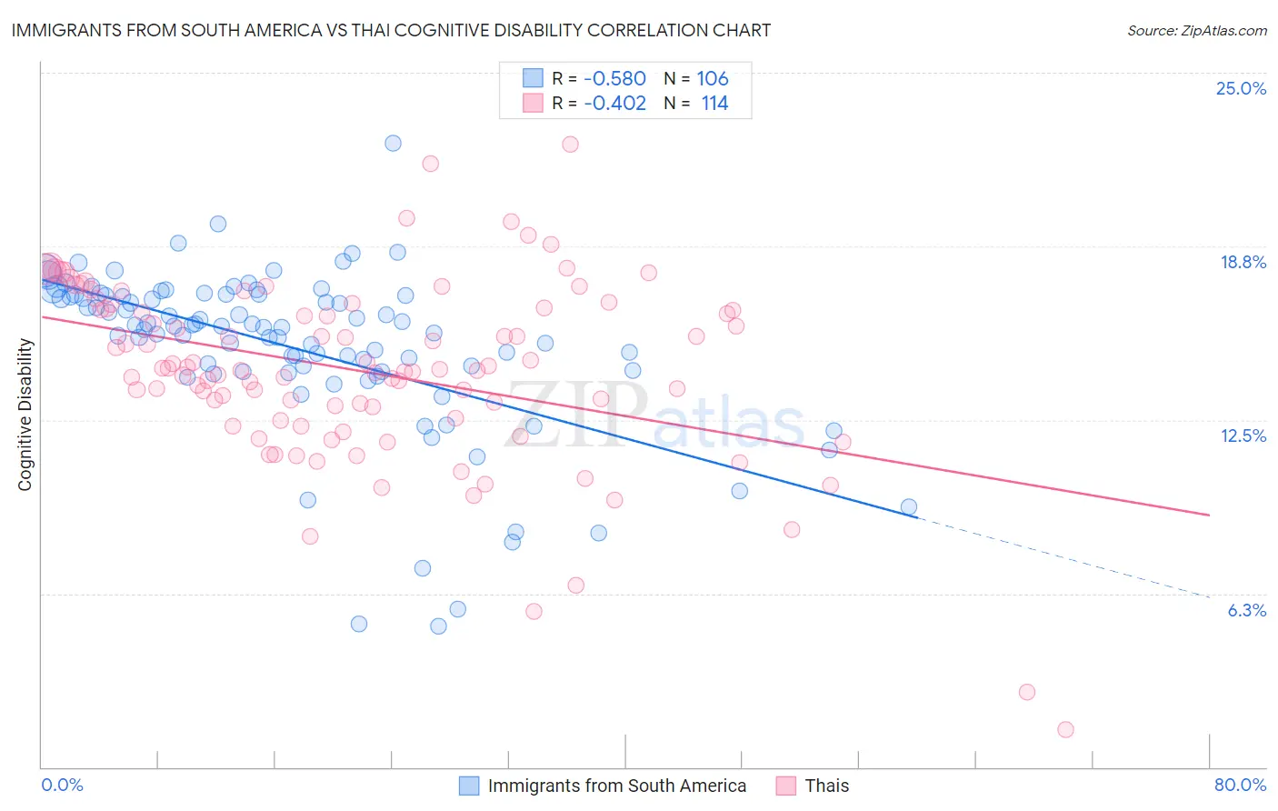 Immigrants from South America vs Thai Cognitive Disability