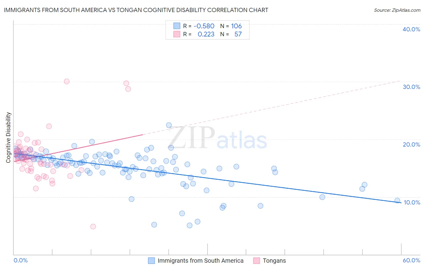 Immigrants from South America vs Tongan Cognitive Disability