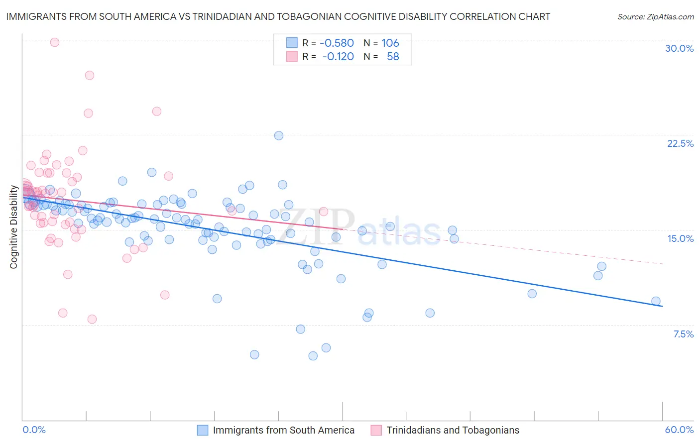 Immigrants from South America vs Trinidadian and Tobagonian Cognitive Disability