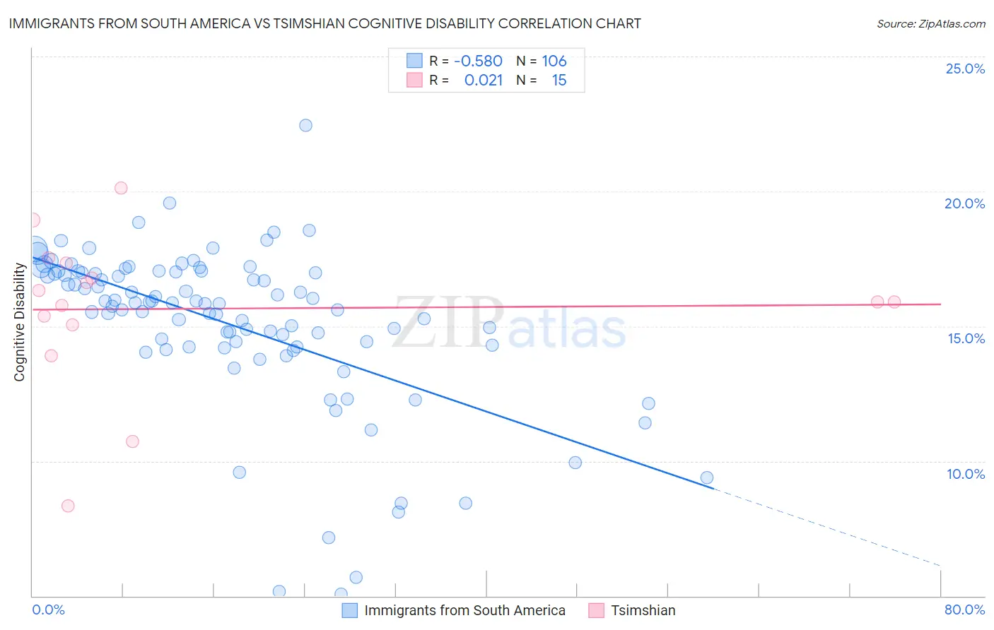 Immigrants from South America vs Tsimshian Cognitive Disability