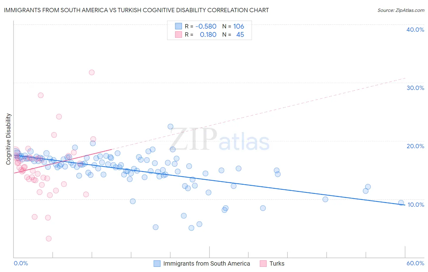 Immigrants from South America vs Turkish Cognitive Disability