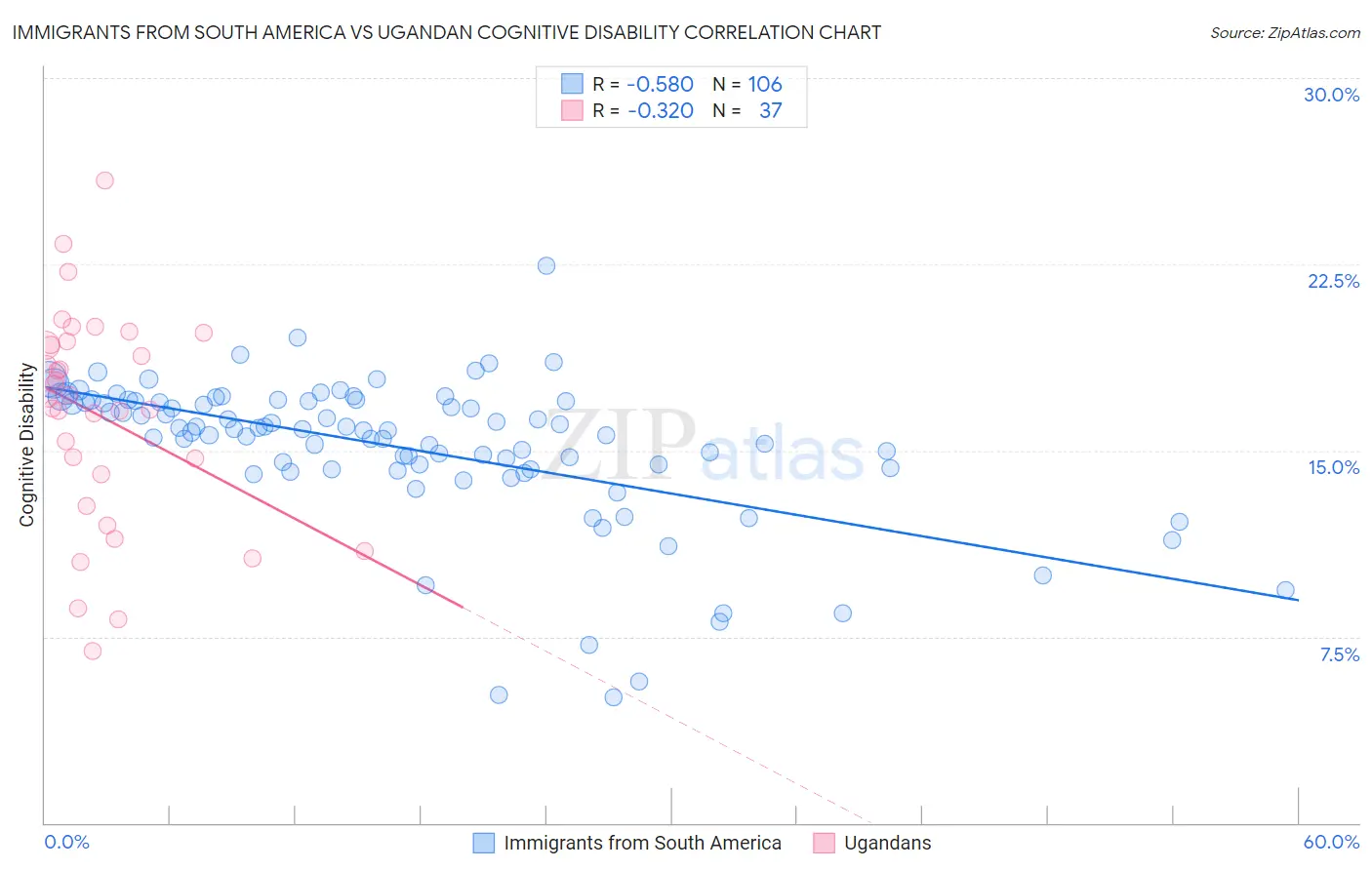 Immigrants from South America vs Ugandan Cognitive Disability