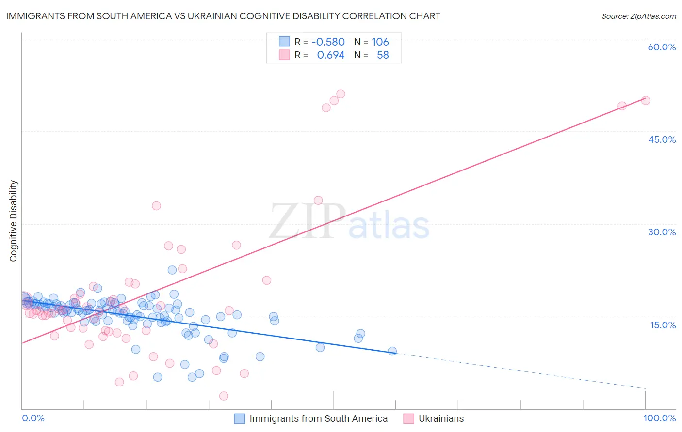 Immigrants from South America vs Ukrainian Cognitive Disability
