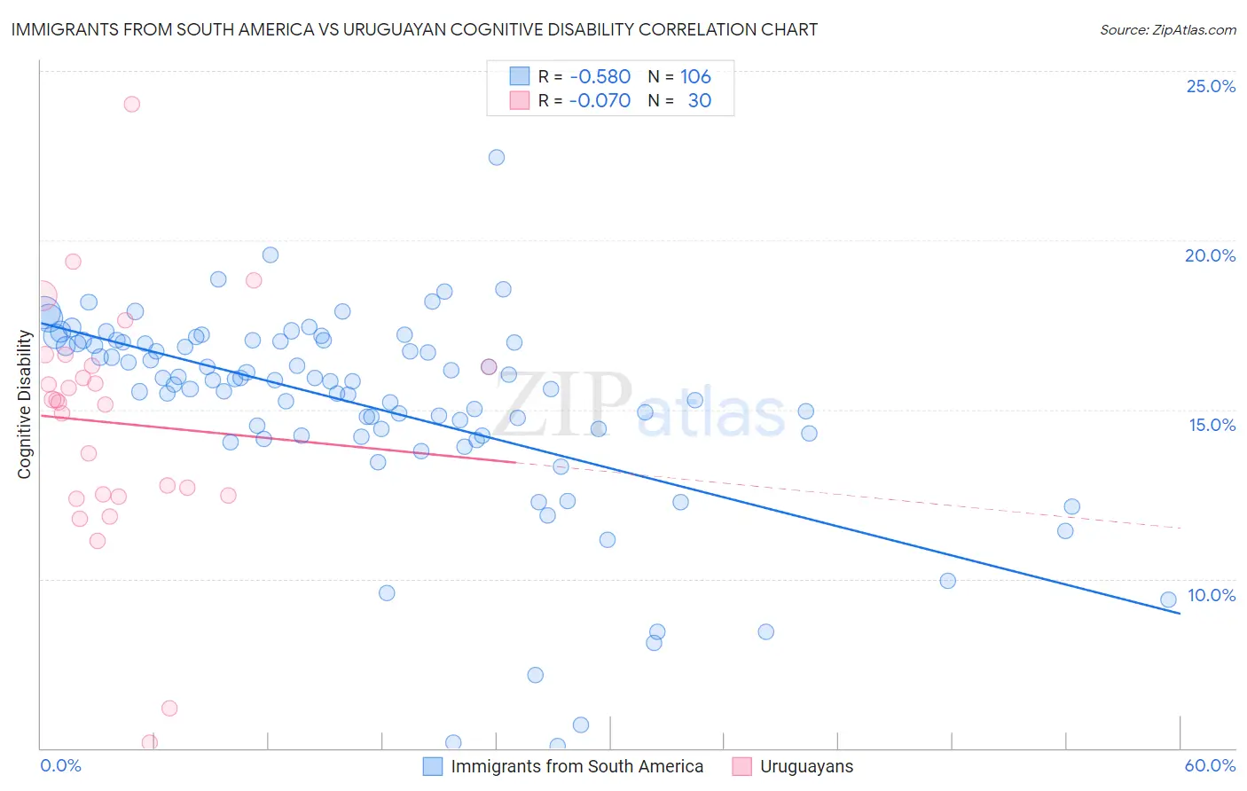 Immigrants from South America vs Uruguayan Cognitive Disability
