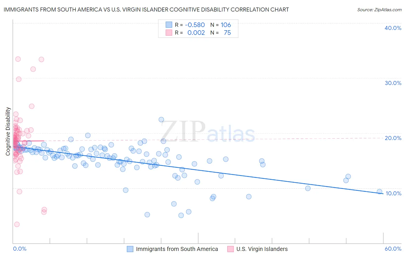 Immigrants from South America vs U.S. Virgin Islander Cognitive Disability