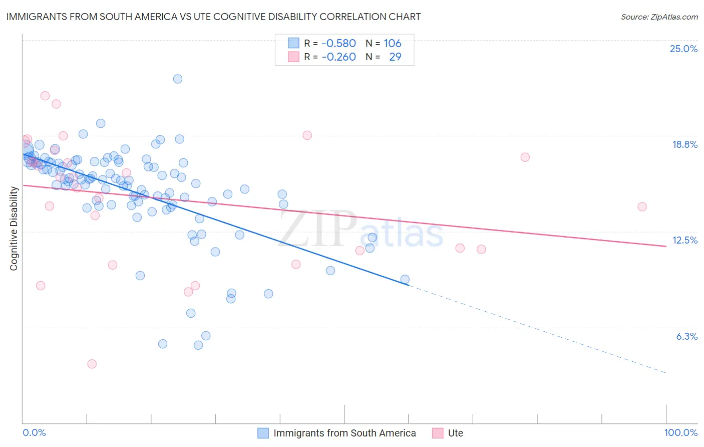Immigrants from South America vs Ute Cognitive Disability