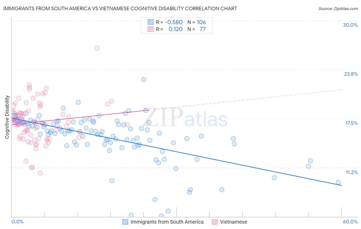 Immigrants from South America vs Vietnamese Cognitive Disability