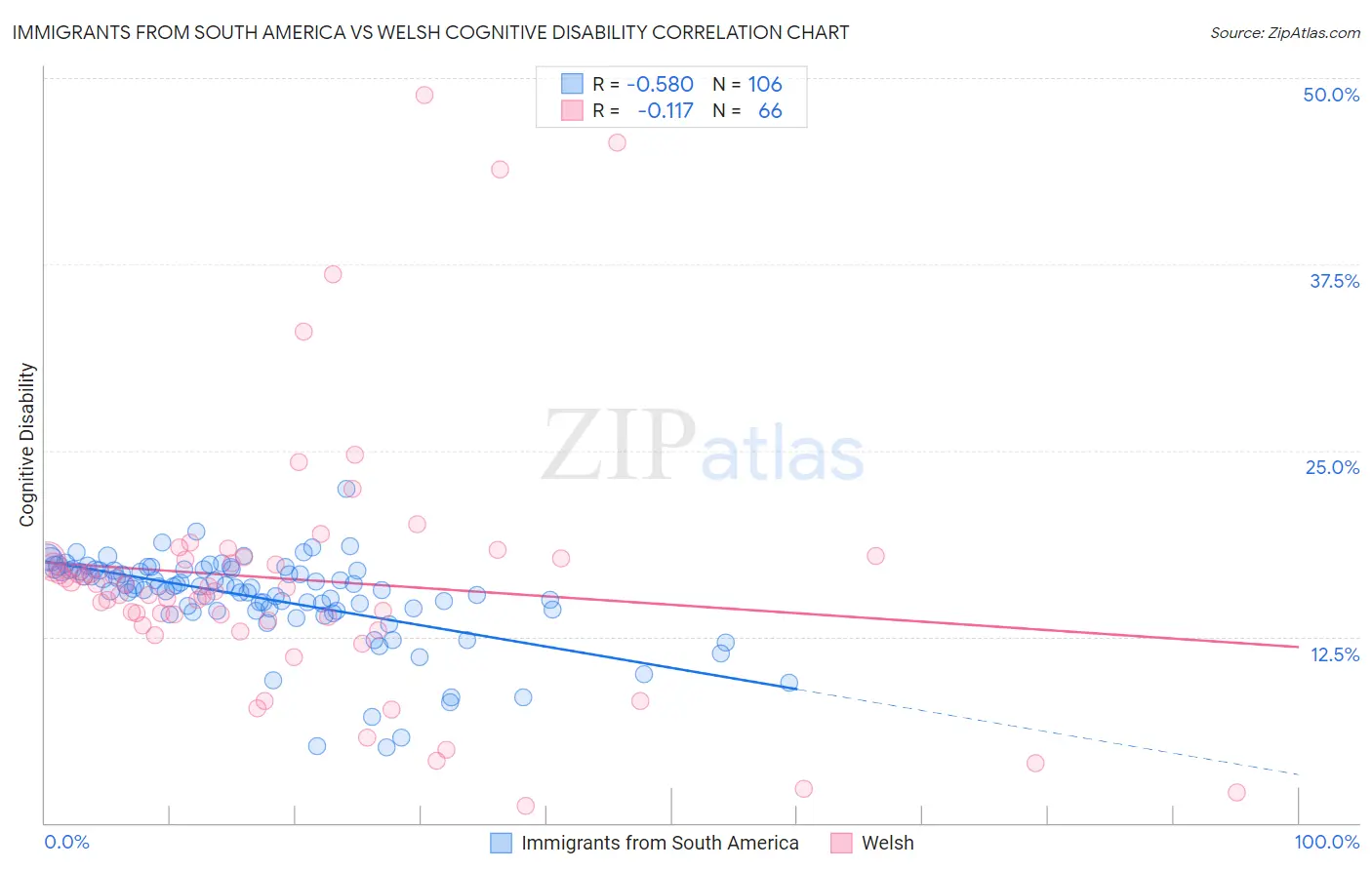 Immigrants from South America vs Welsh Cognitive Disability