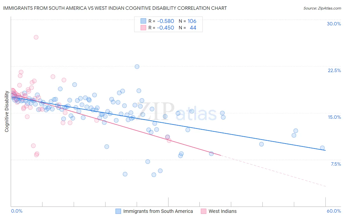 Immigrants from South America vs West Indian Cognitive Disability