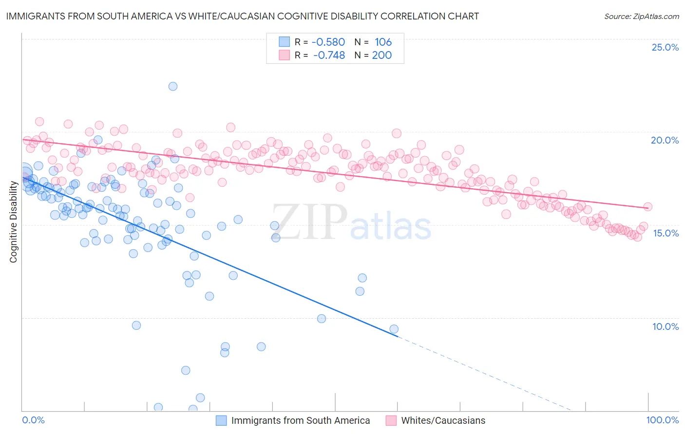 Immigrants from South America vs White/Caucasian Cognitive Disability