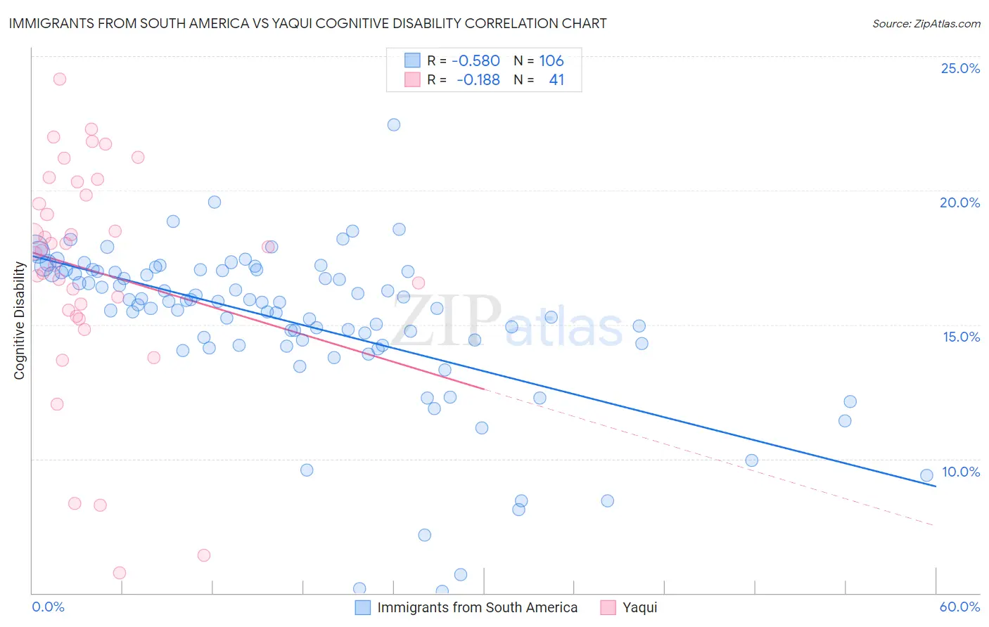 Immigrants from South America vs Yaqui Cognitive Disability