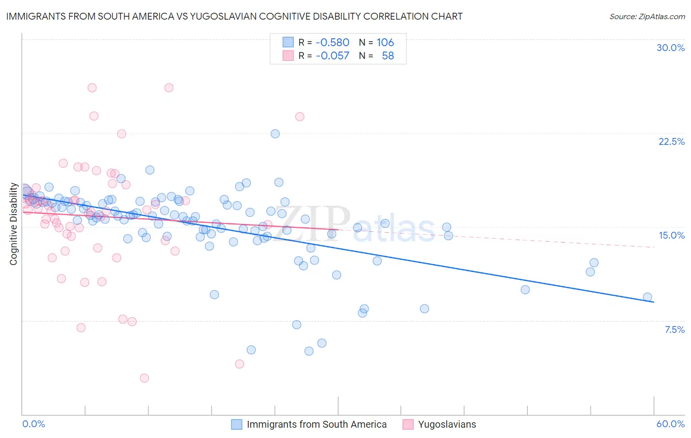 Immigrants from South America vs Yugoslavian Cognitive Disability